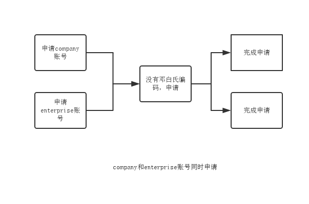 同时申请company和enterprise账号