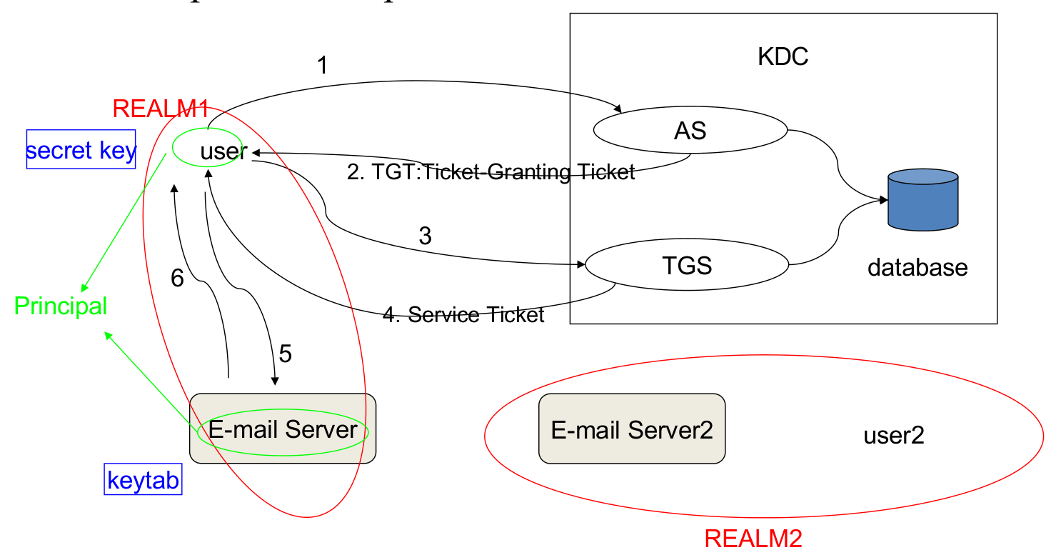 Kerberos_exampl