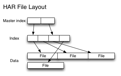 HAR File Layout