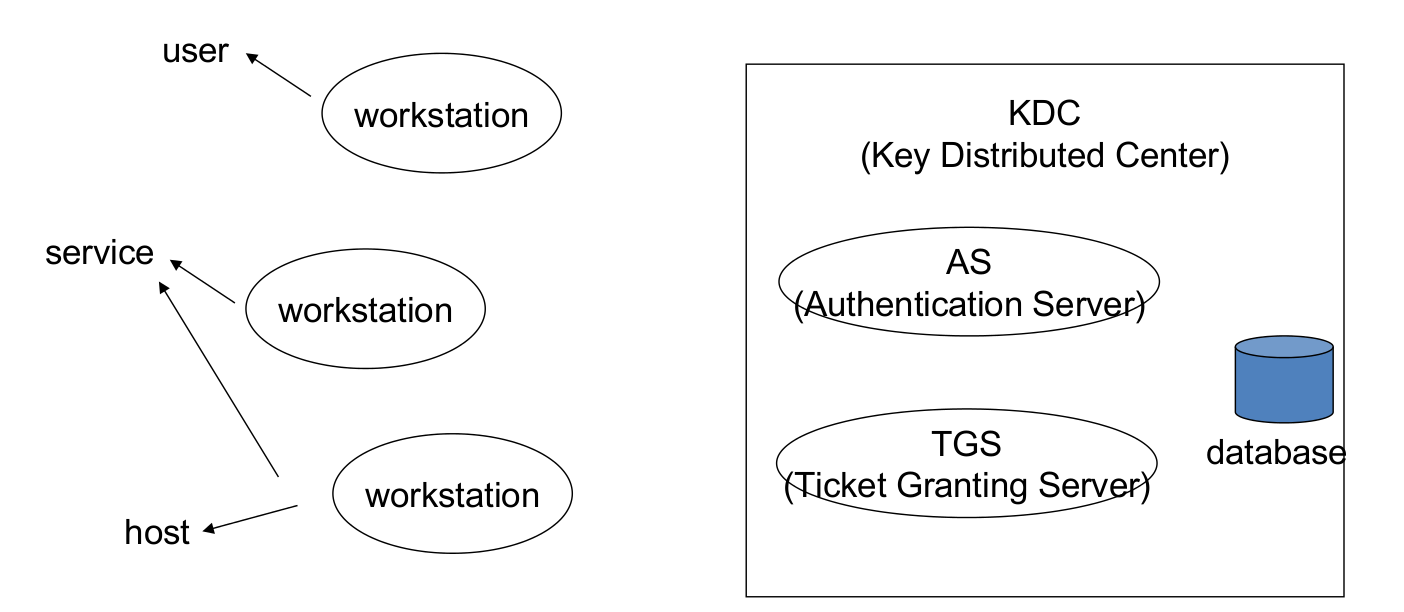 kerberos_components