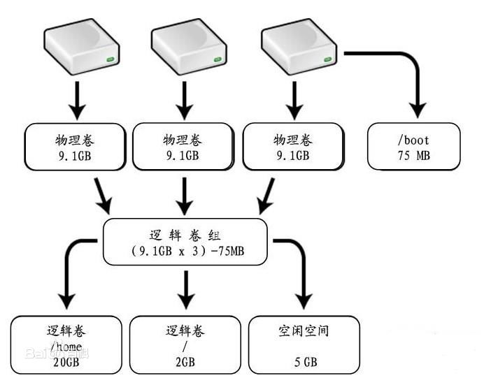 LVM示意图