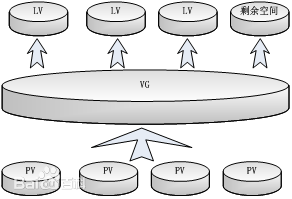 LVM示意图