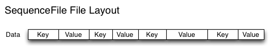 SequenceFile File Layout